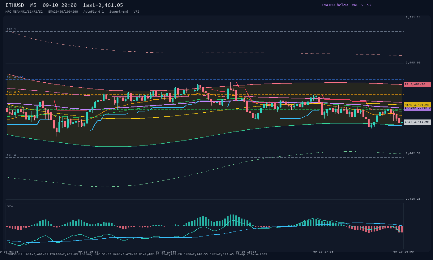 ETHUSD M5