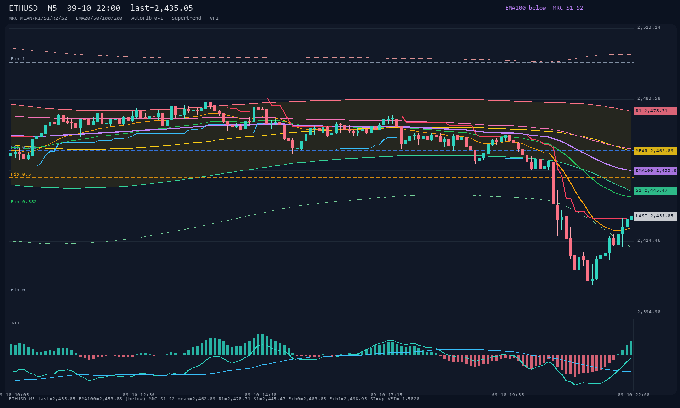ETHUSD M5
