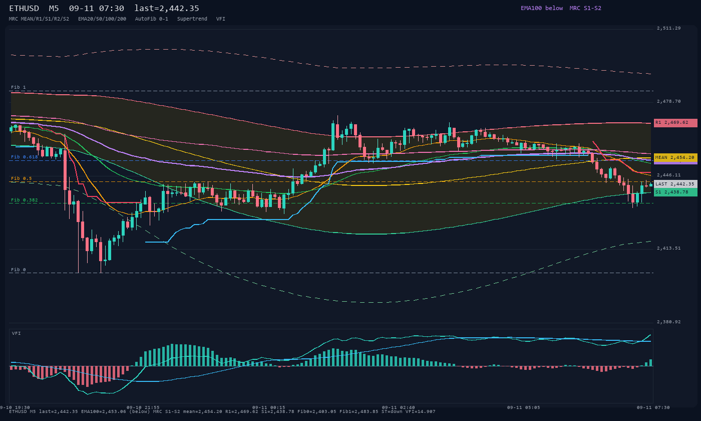 ETHUSD M5