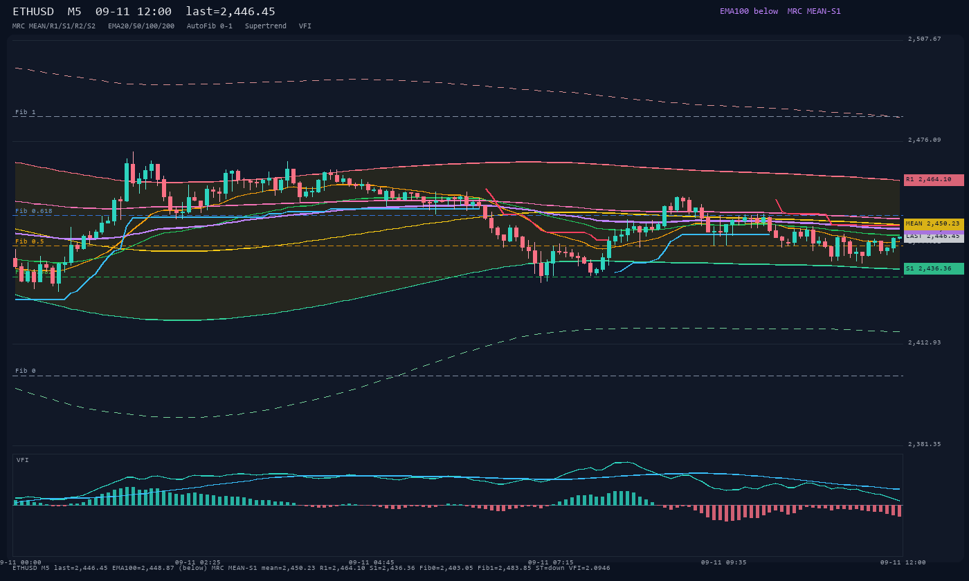 ETHUSD M5