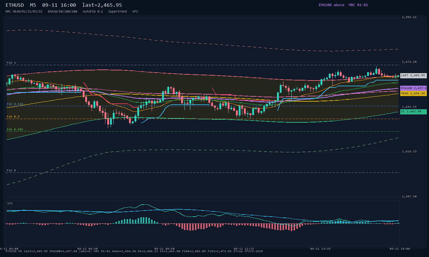 ETHUSD M5