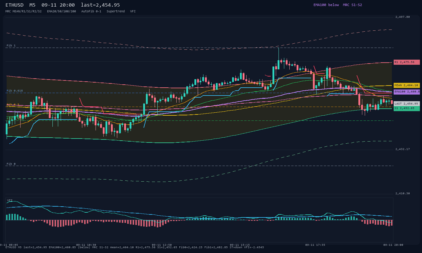 ETHUSD M5