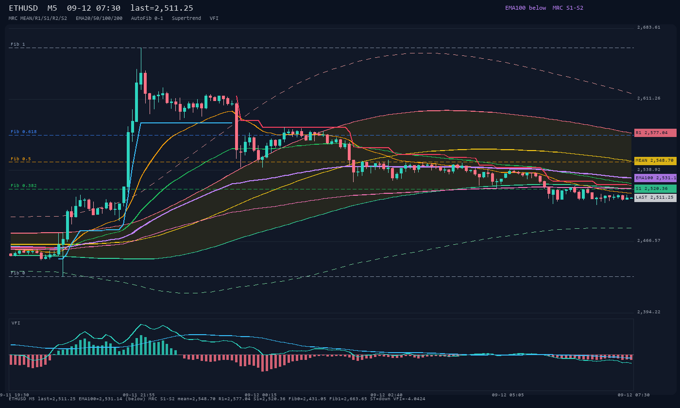 ETHUSD M5