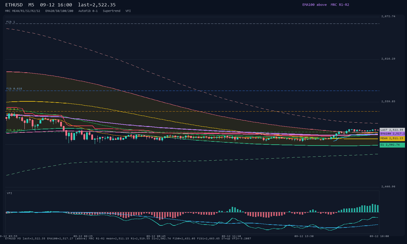 ETHUSD M5