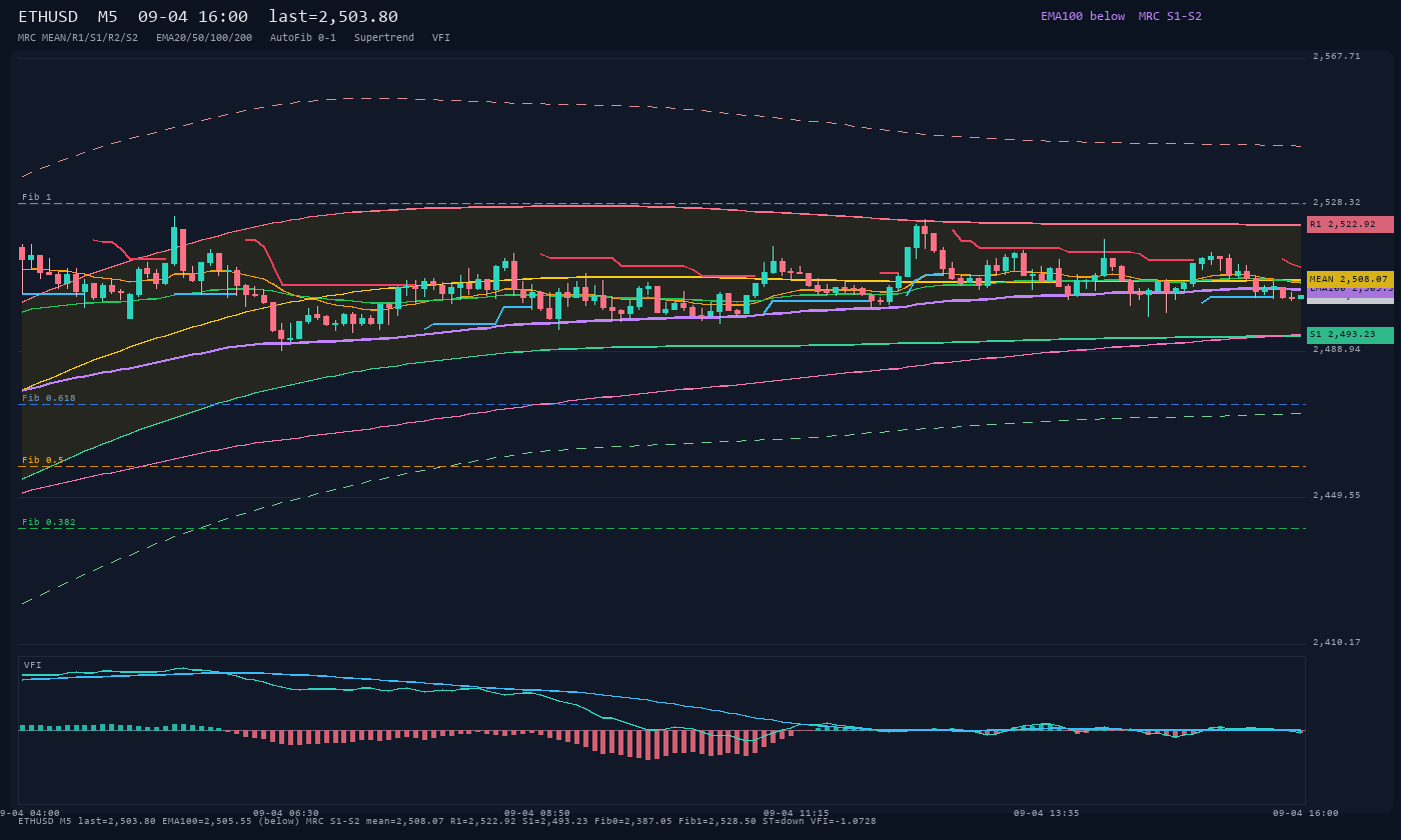 ETHUSD M5