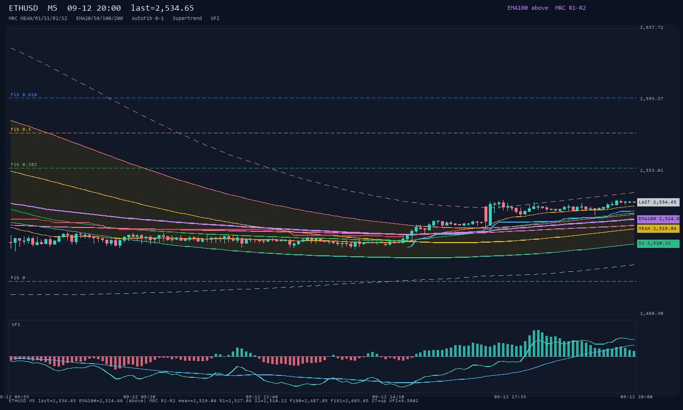 ETHUSD M5