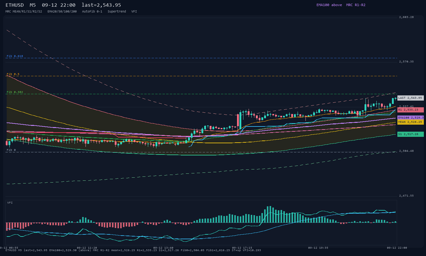 ETHUSD M5