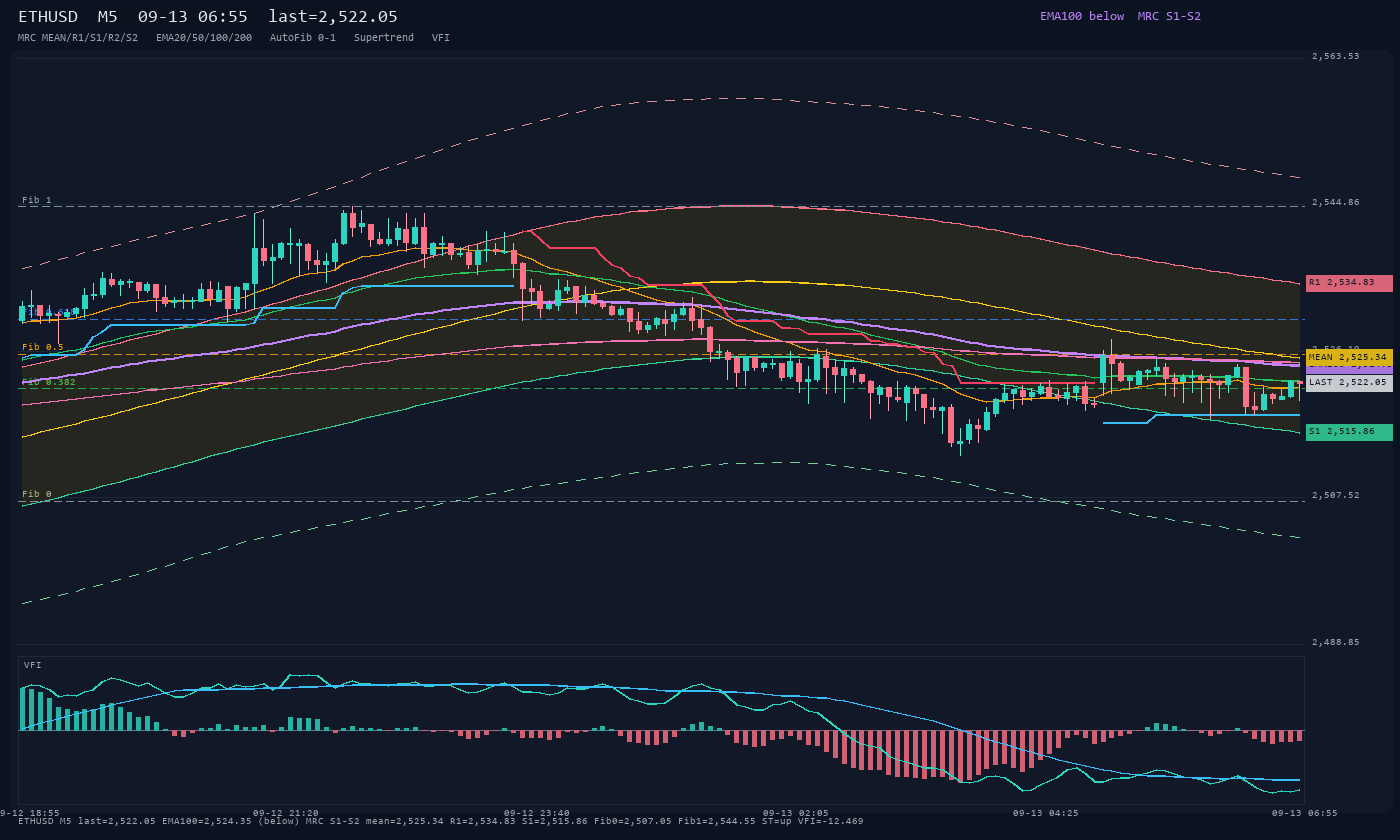 ETHUSD M5