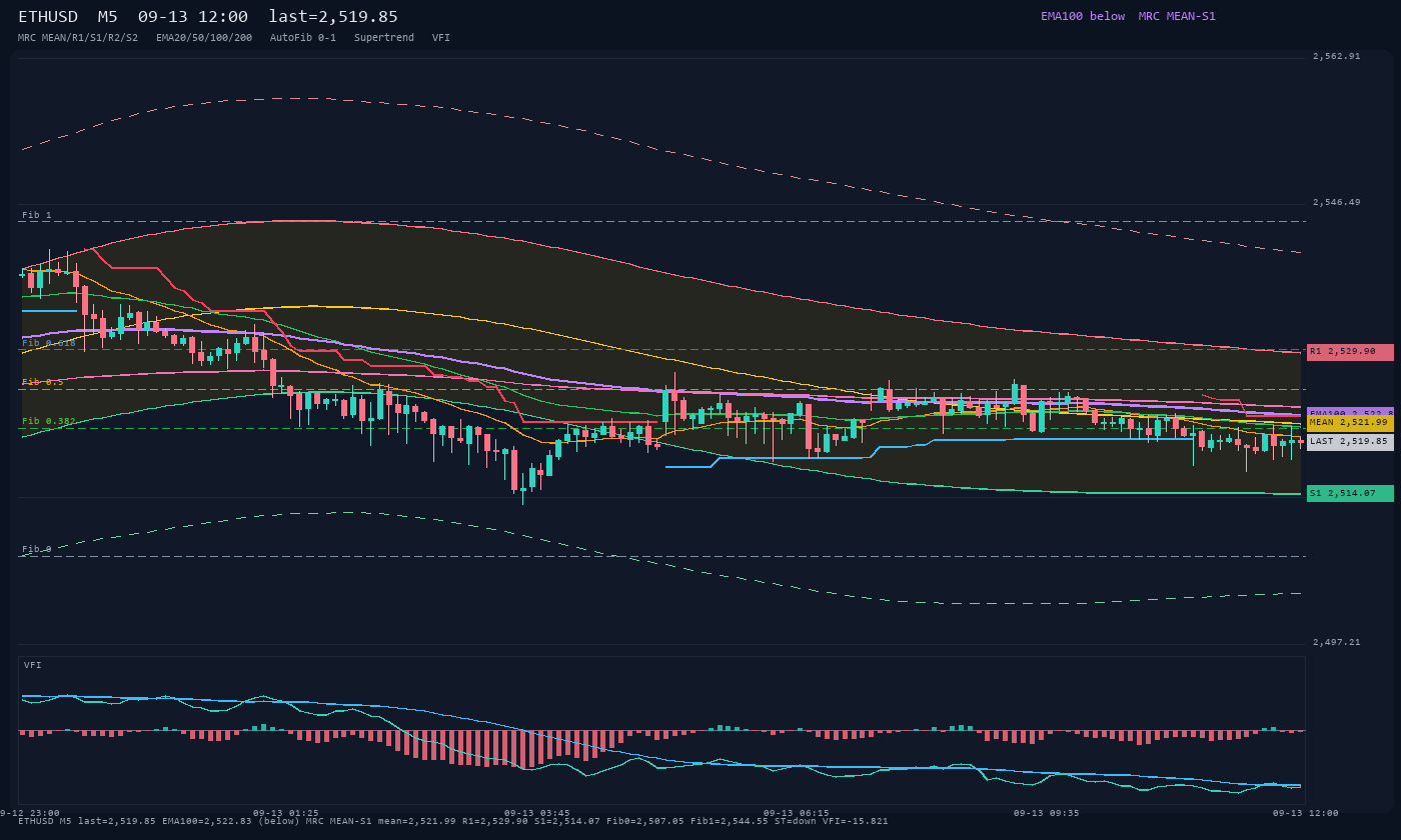 ETHUSD M5