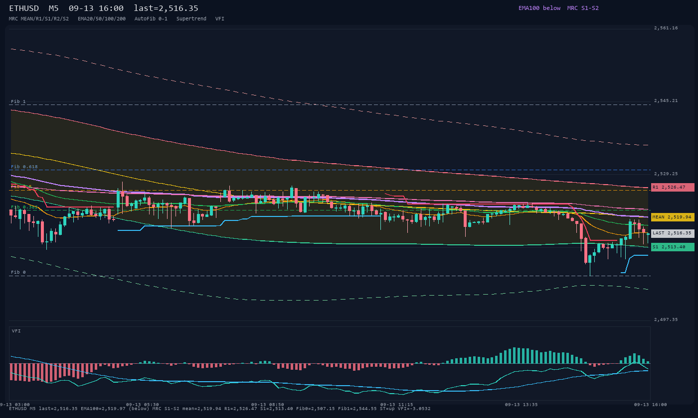 ETHUSD M5