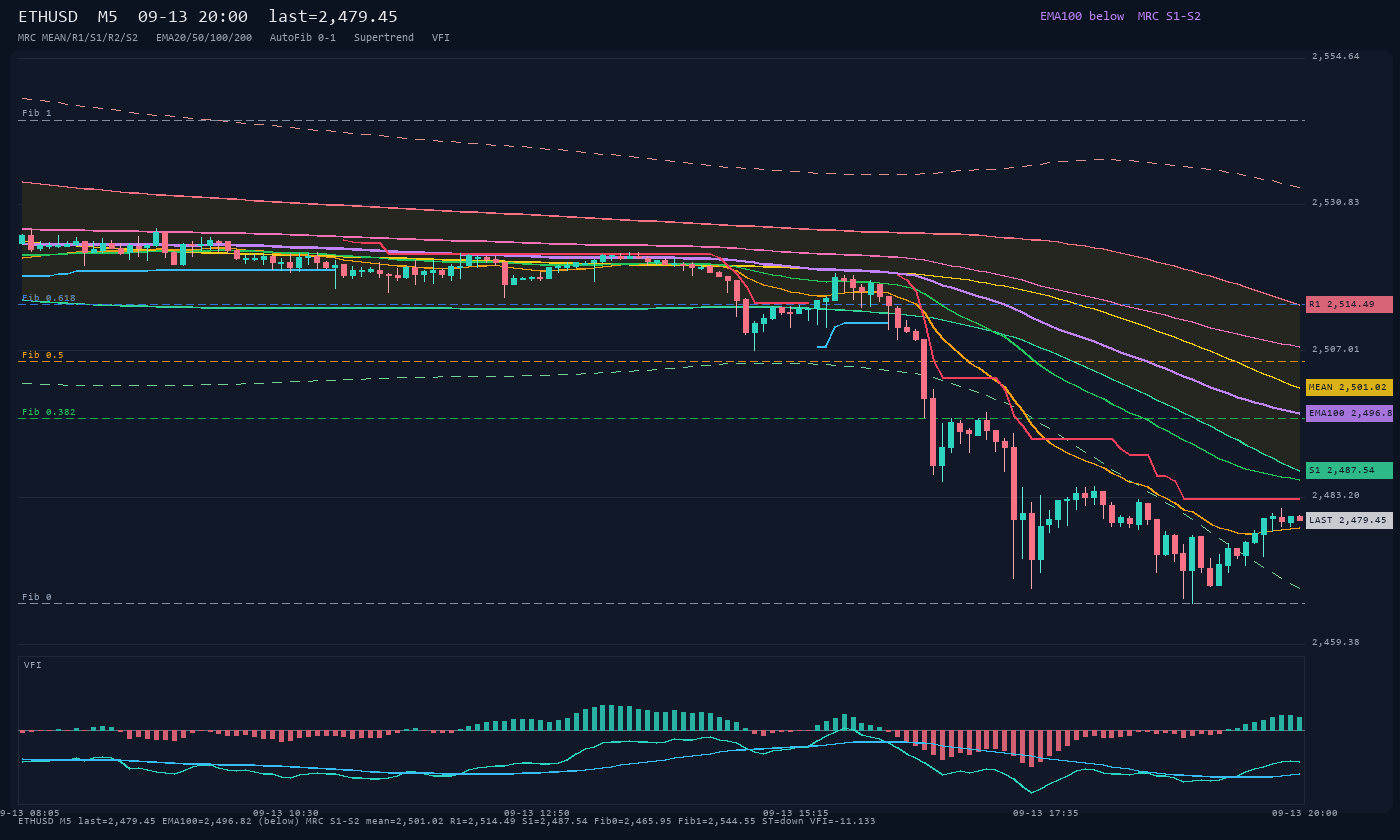 ETHUSD M5