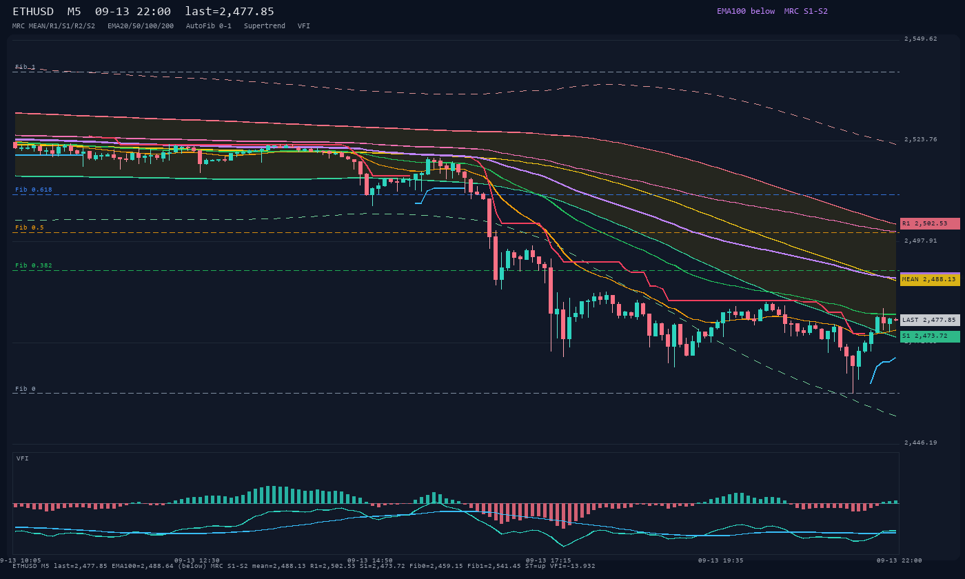 ETHUSD M5