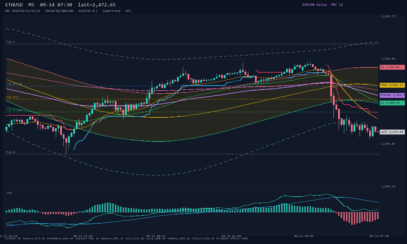 ETHUSD M5