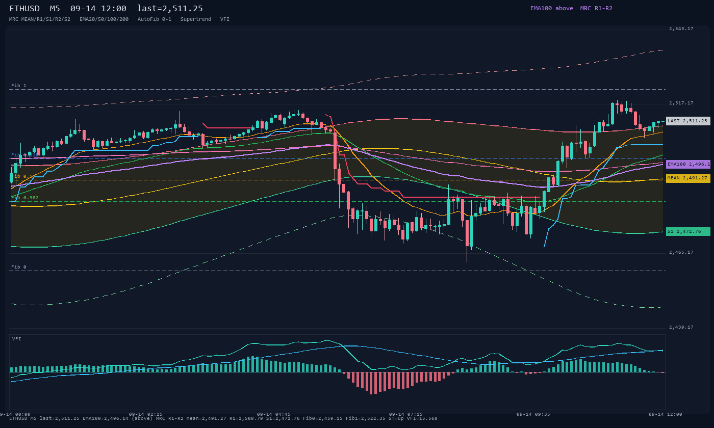ETHUSD M5