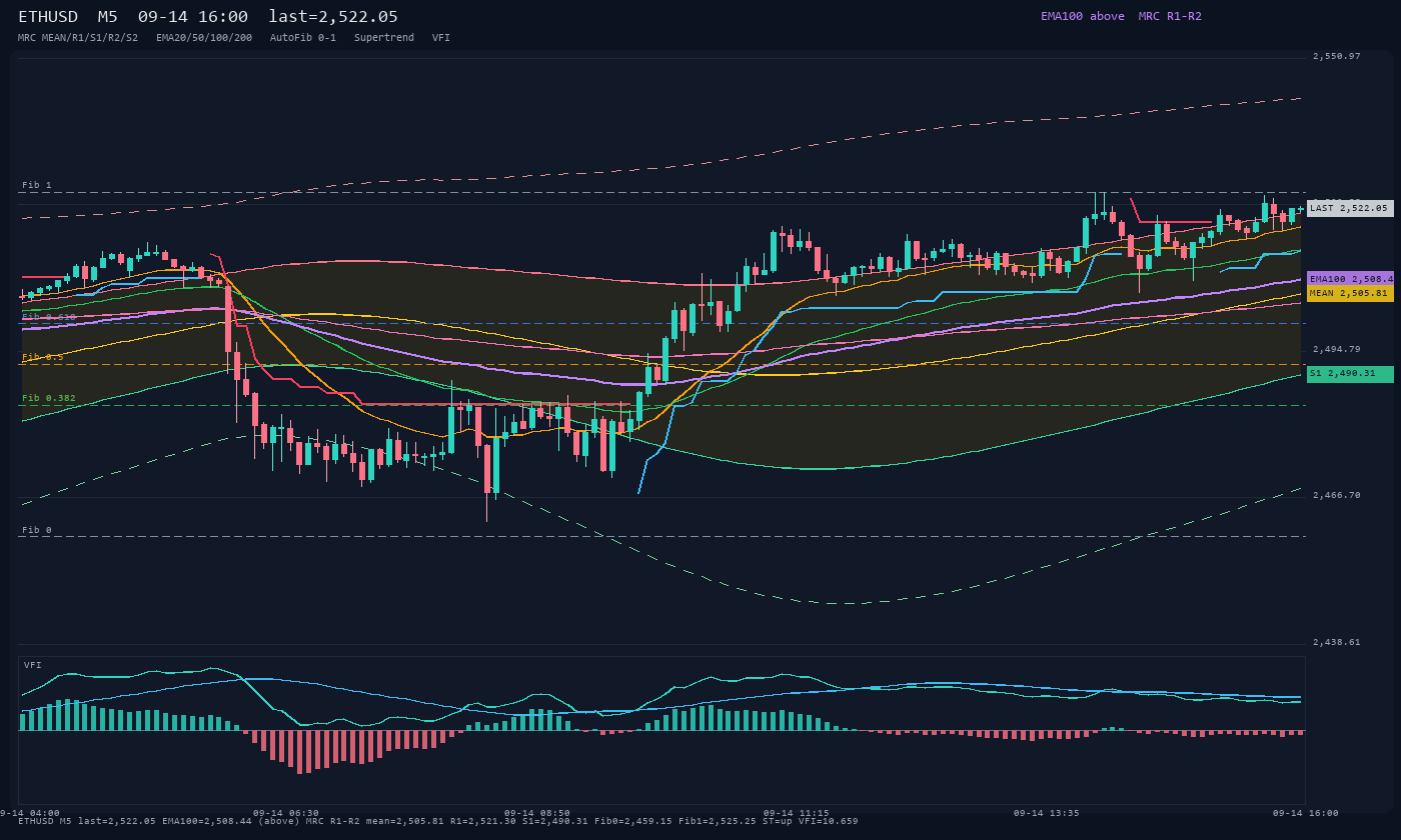 ETHUSD M5