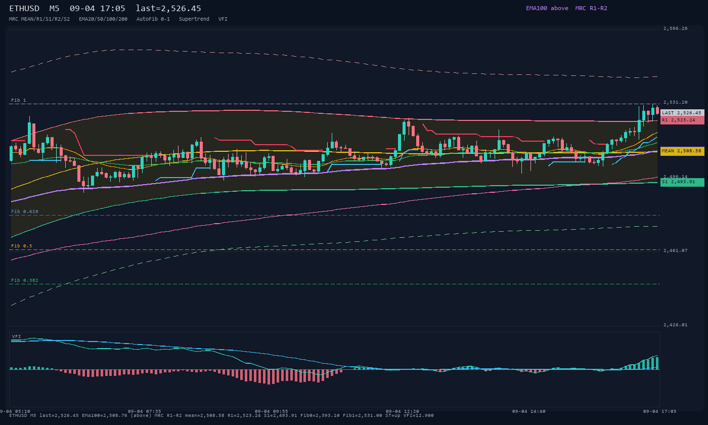 ETHUSD M5
