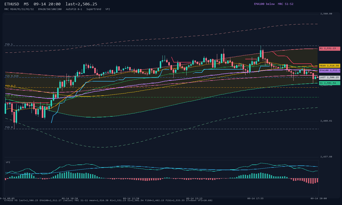 ETHUSD M5