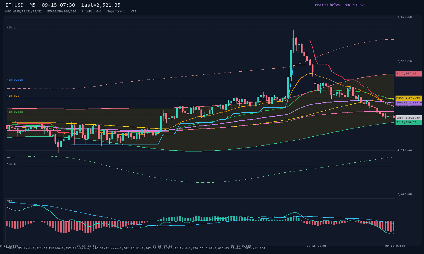 ETHUSD M5