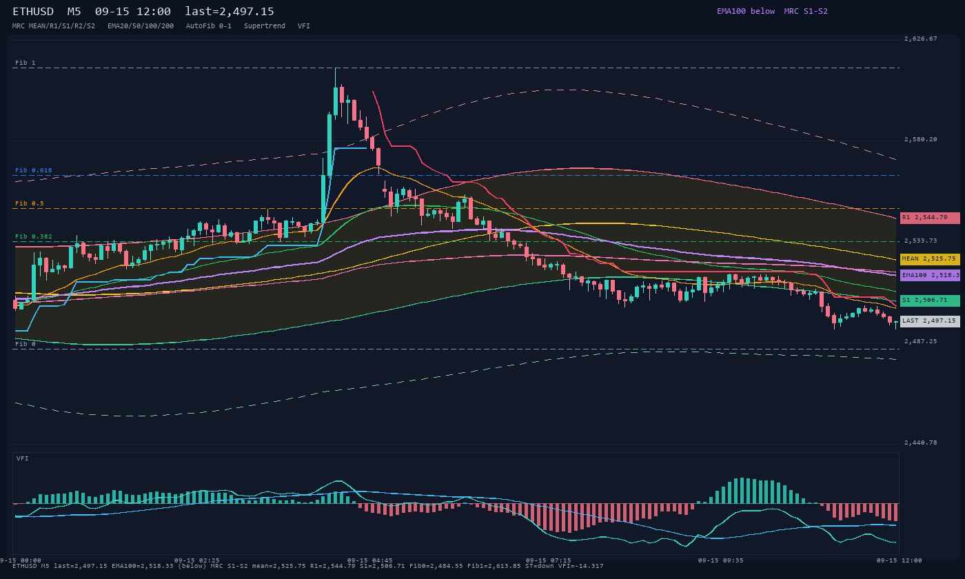 ETHUSD M5