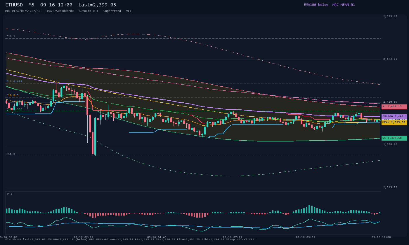 ETHUSD M5
