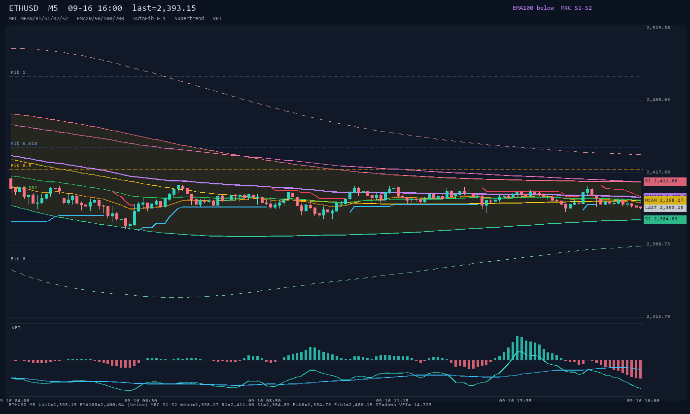 ETHUSD M5