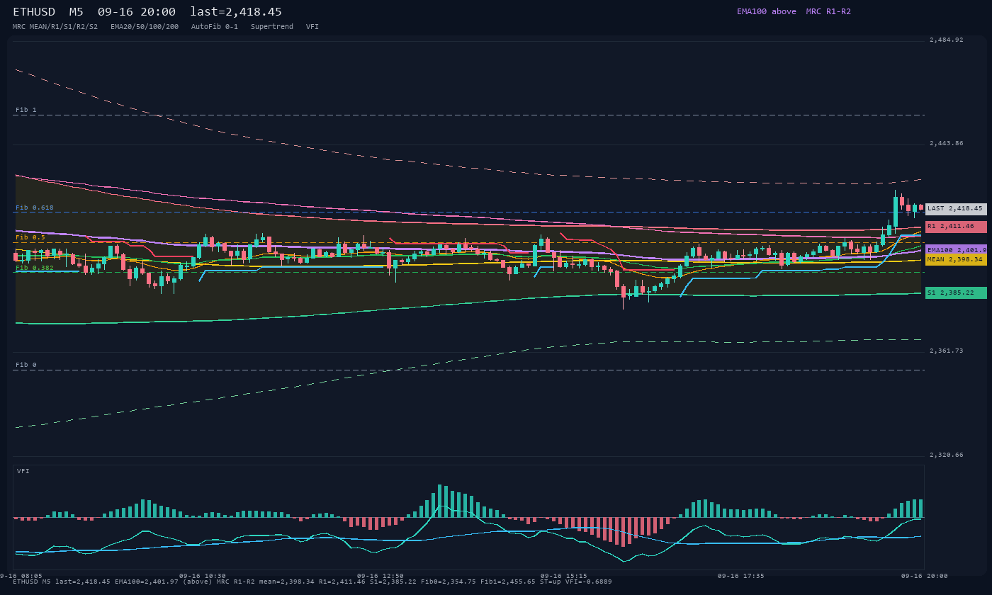 ETHUSD M5
