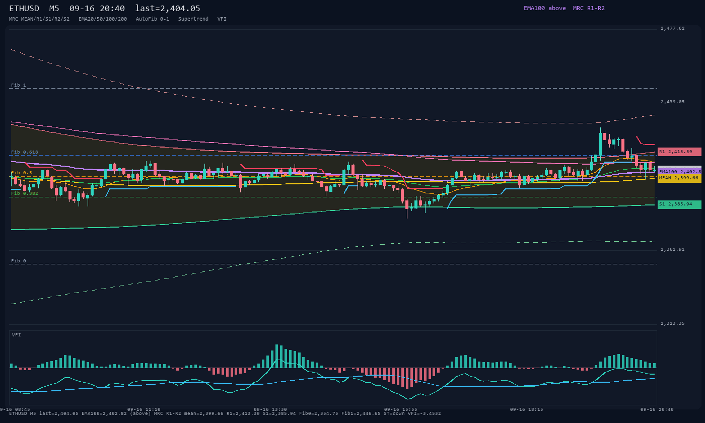 ETHUSD M5