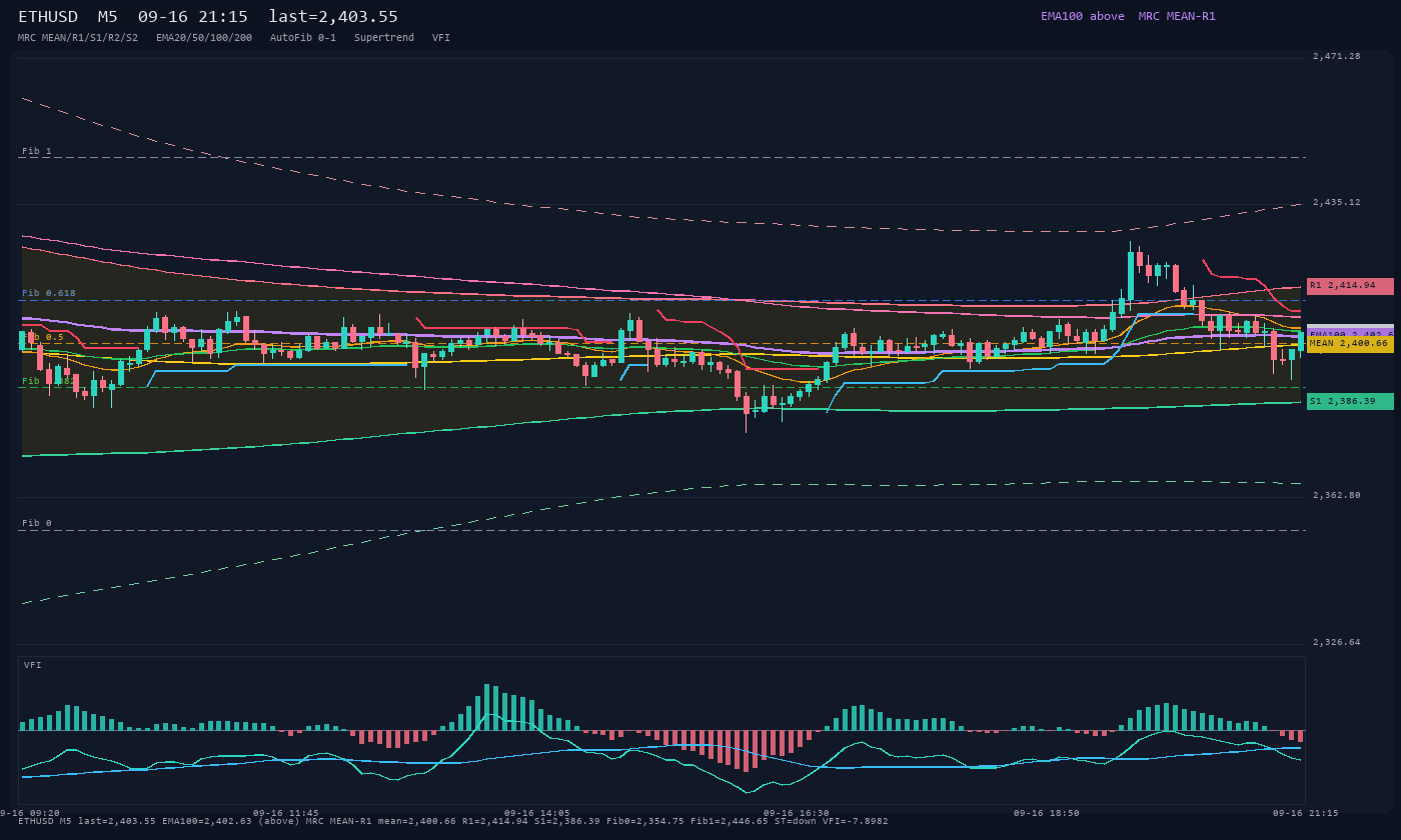 ETHUSD M5