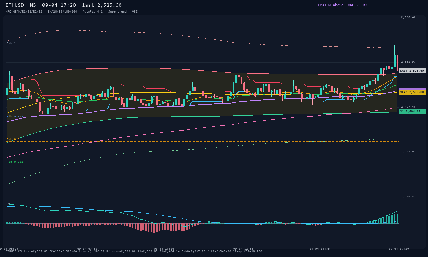 ETHUSD M5