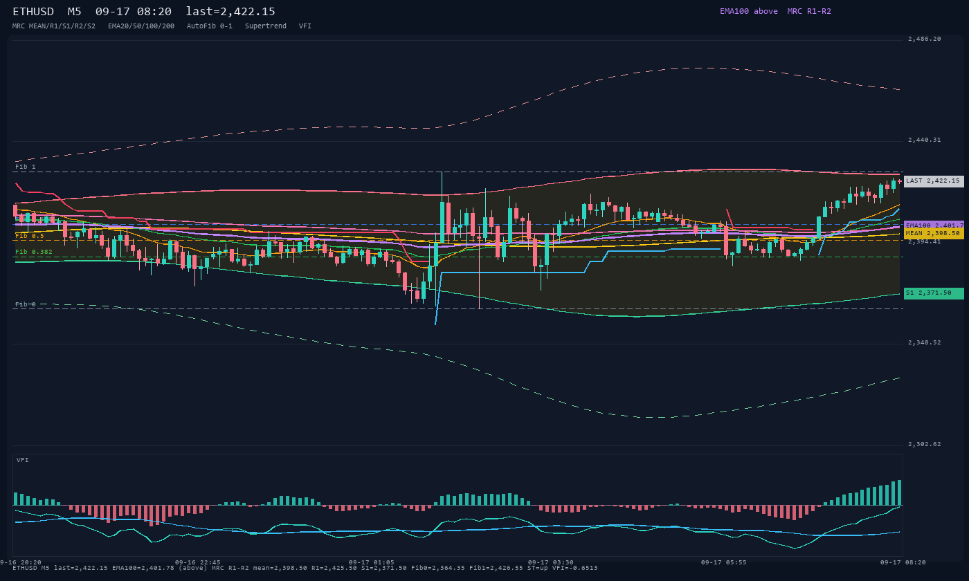 ETHUSD M5
