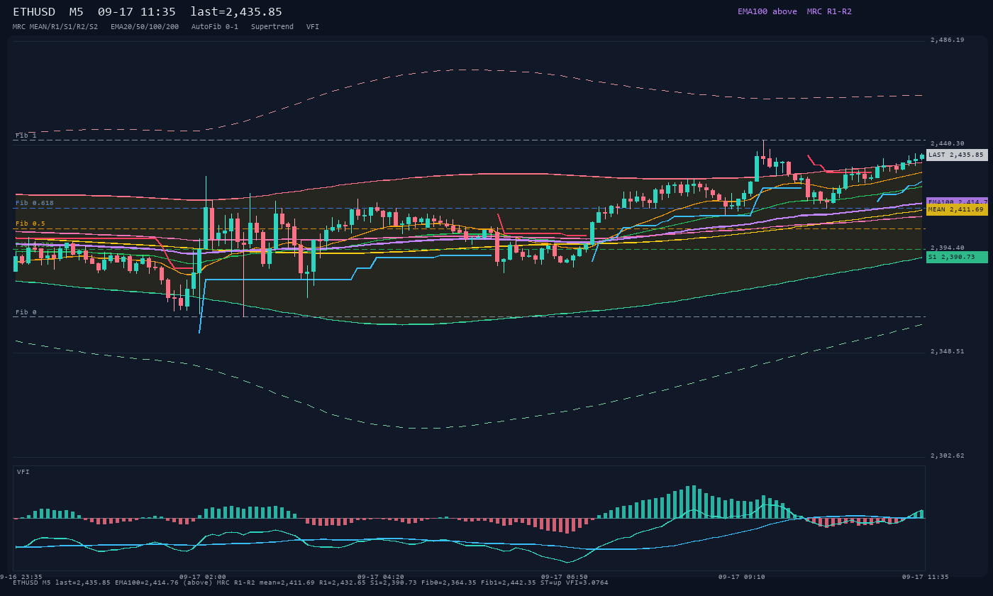 ETHUSD M5