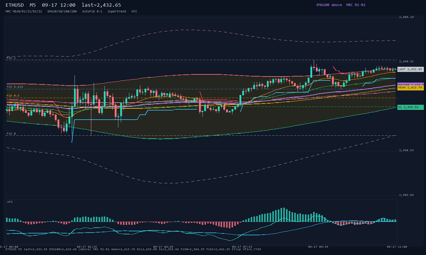 ETHUSD M5