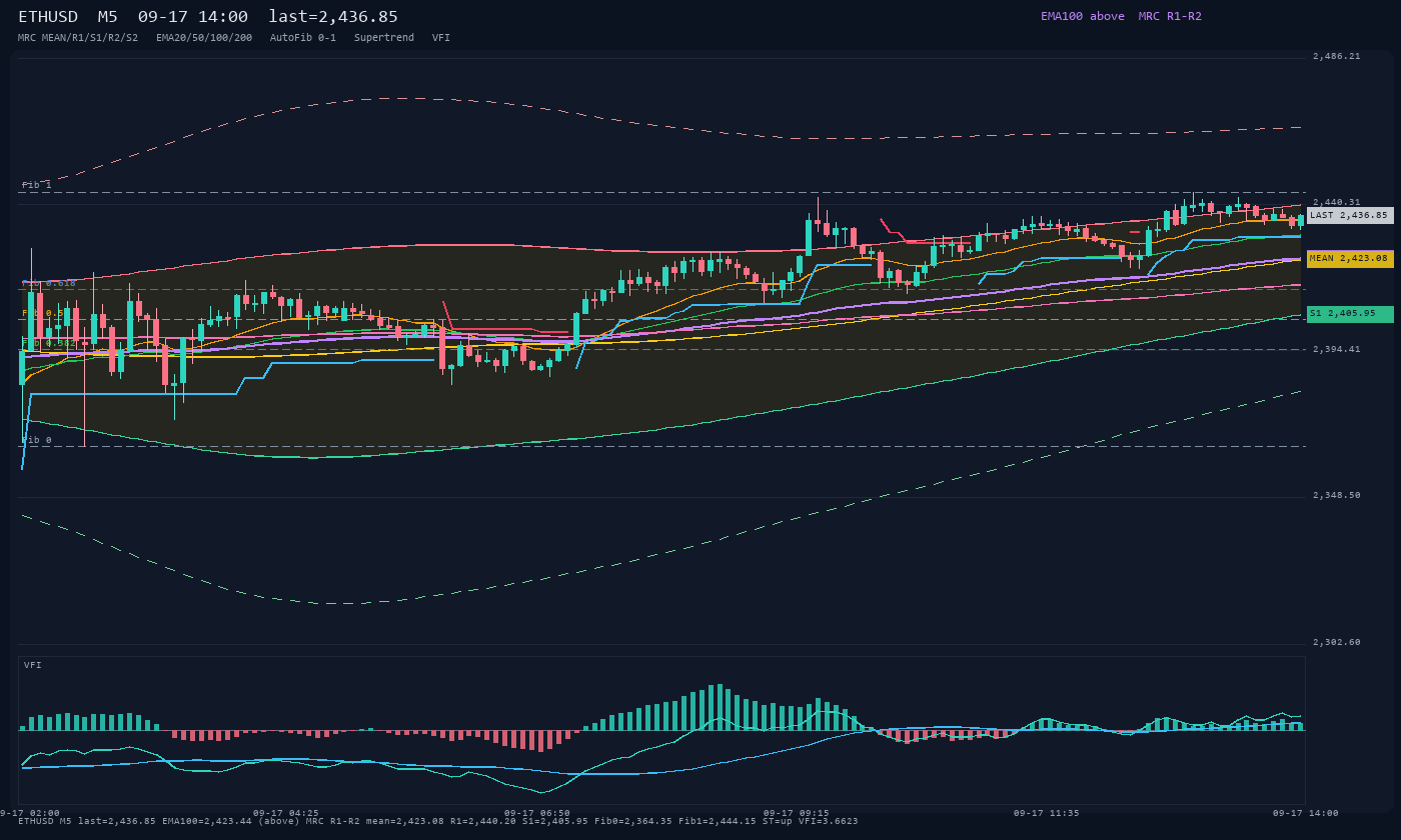 ETHUSD M5