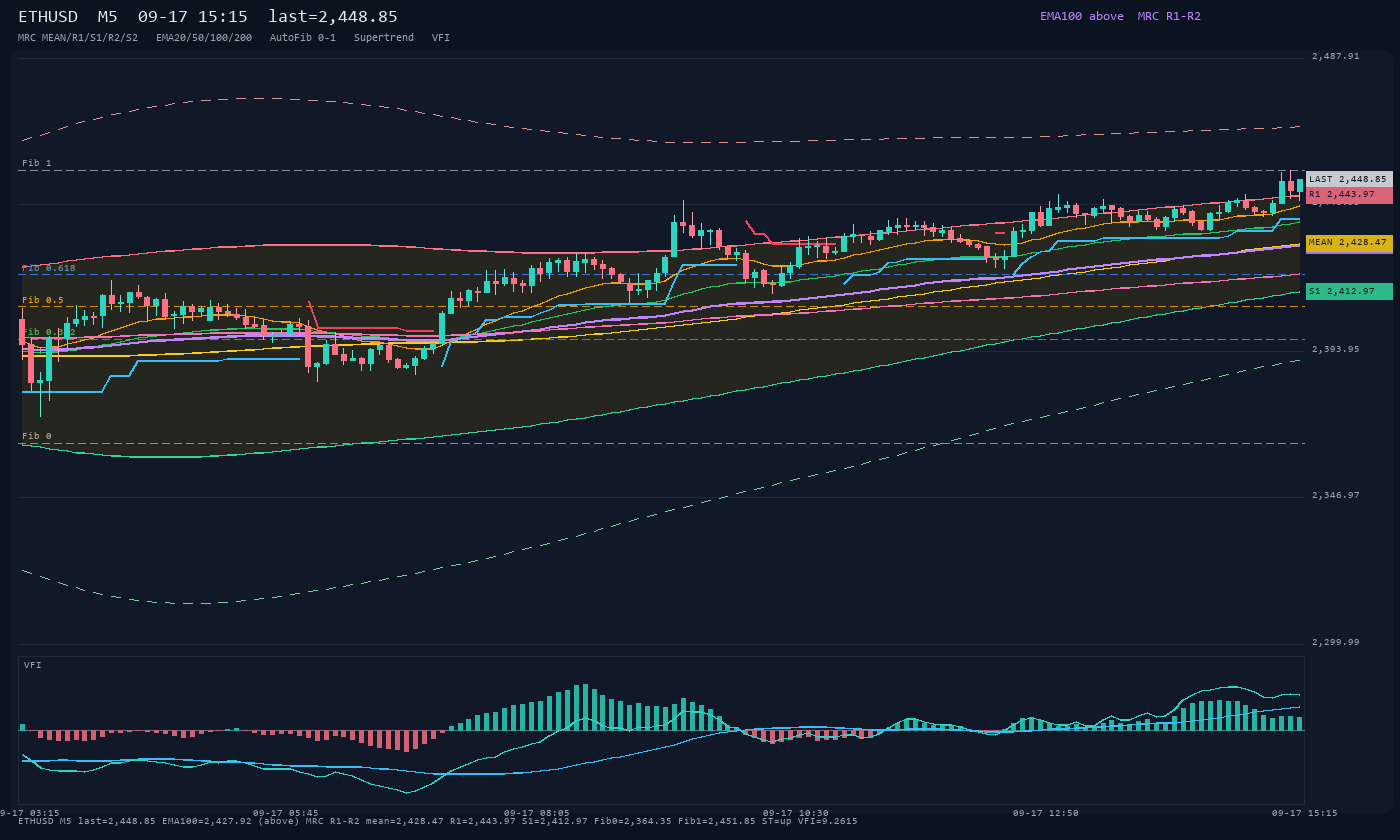ETHUSD M5