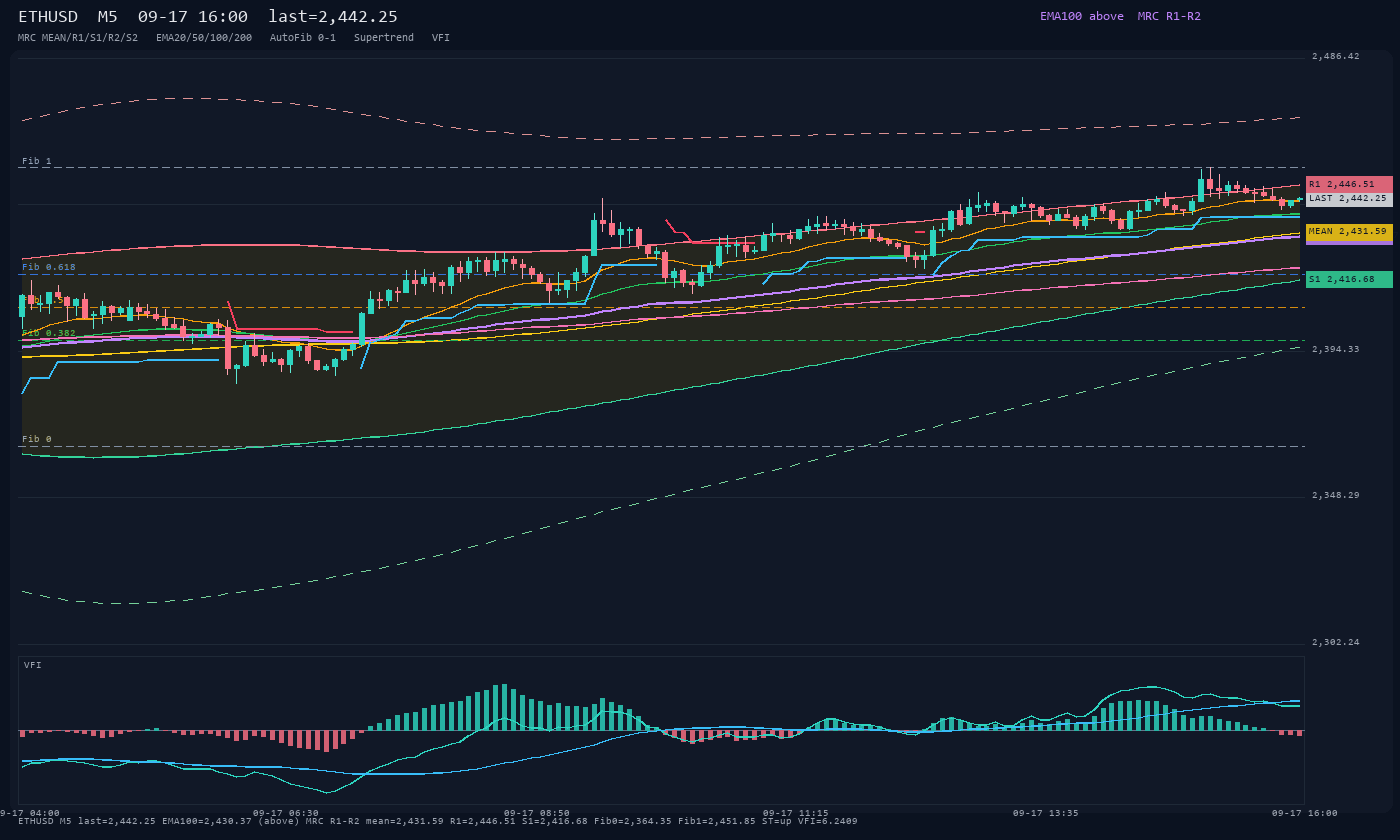 ETHUSD M5