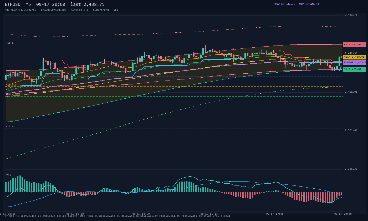 ETHUSD M5