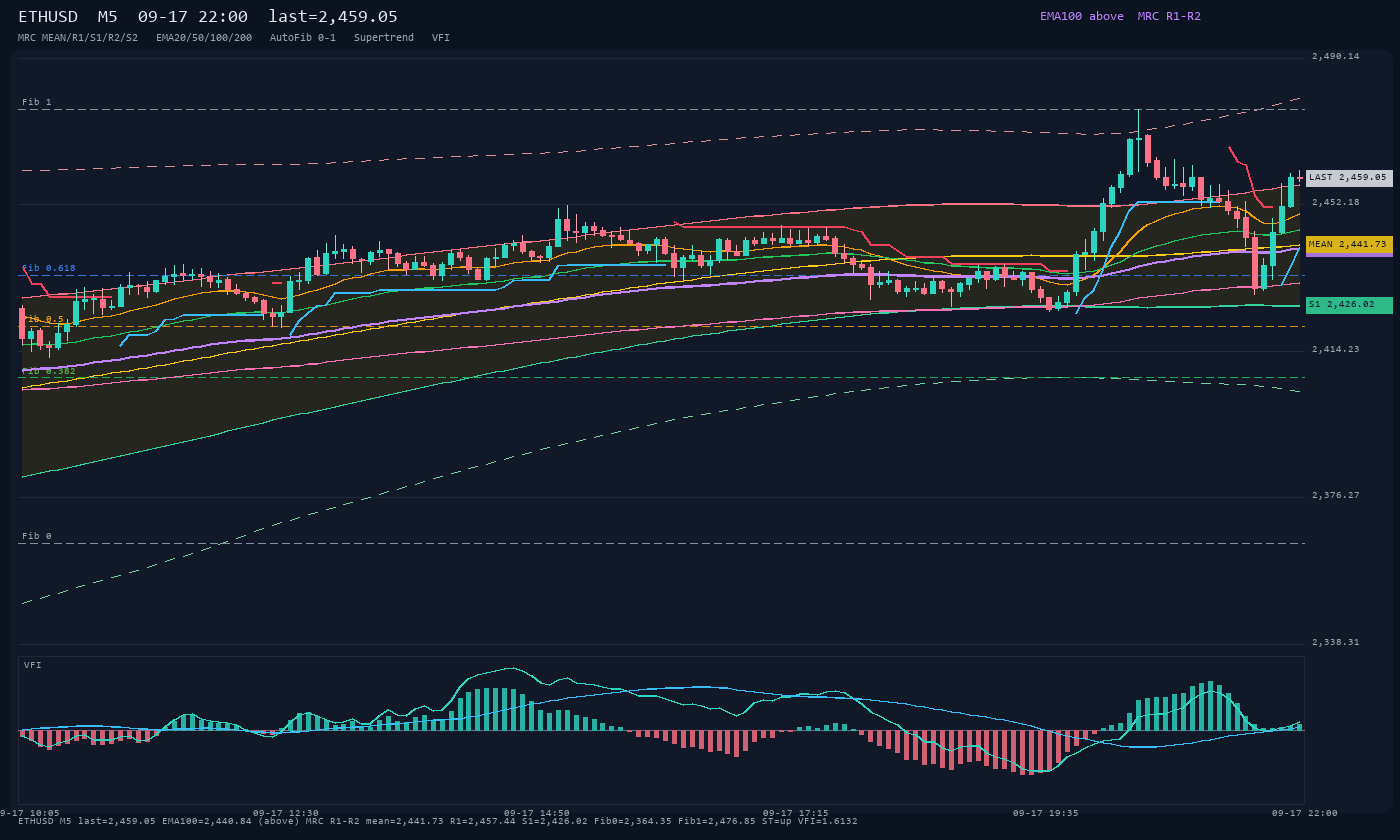 ETHUSD M5