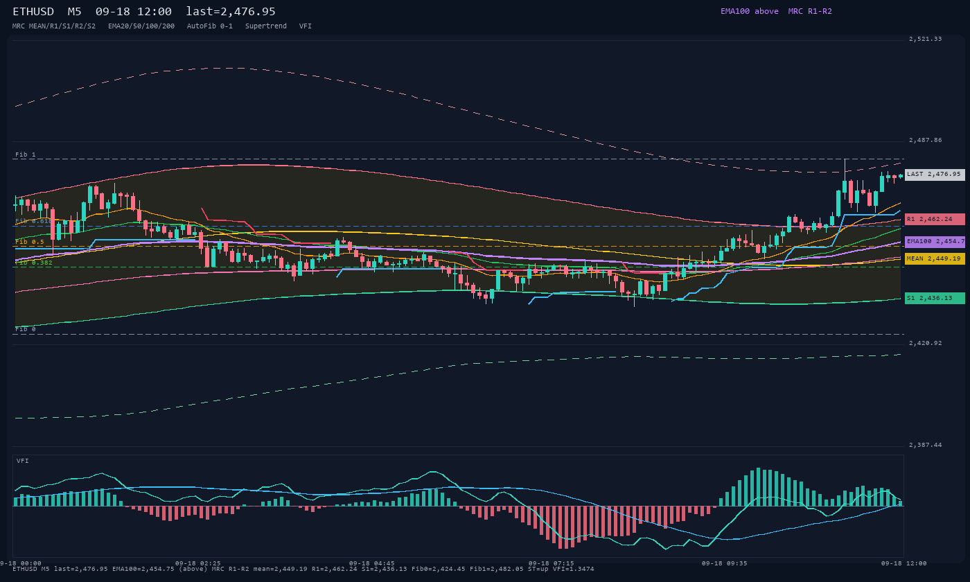 ETHUSD M5