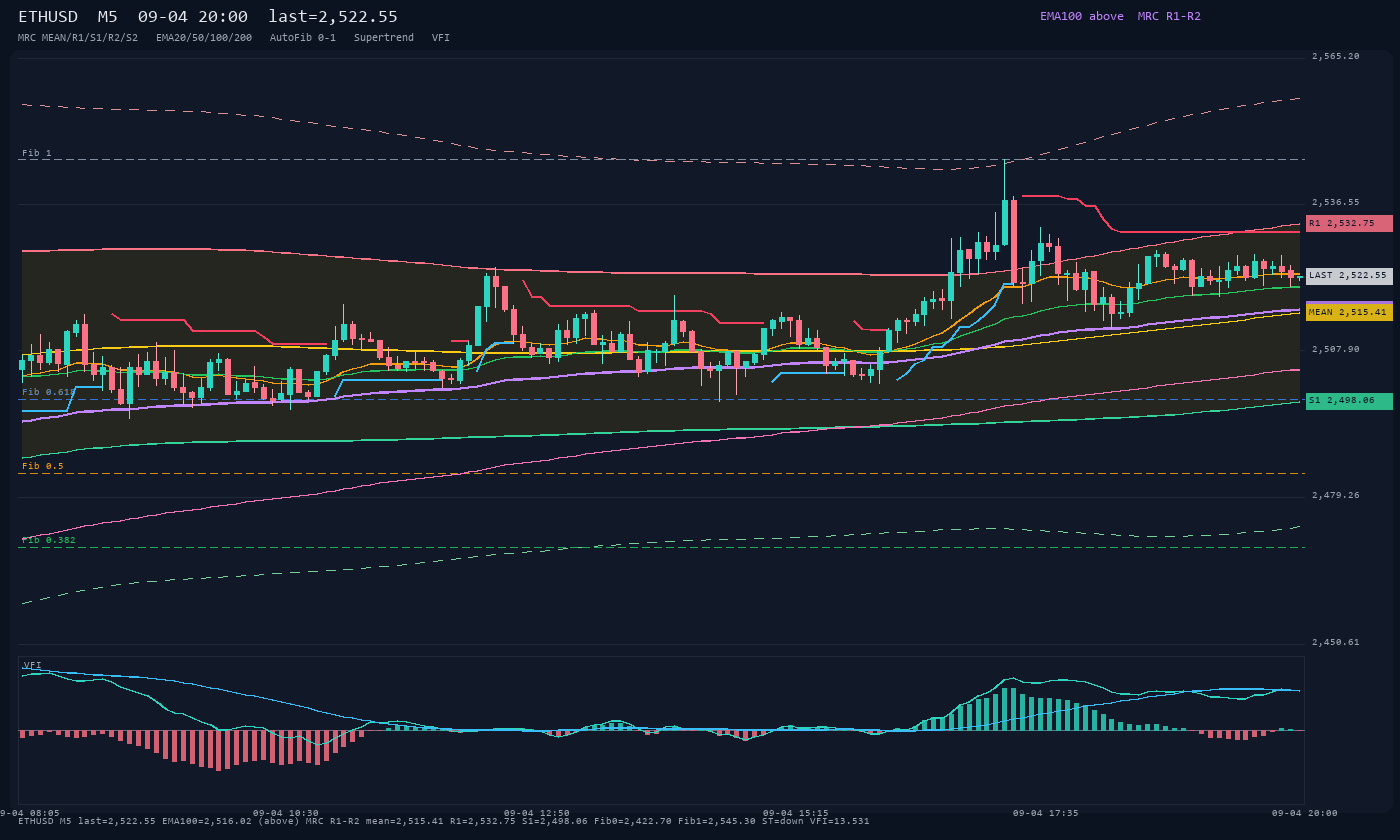 ETHUSD M5