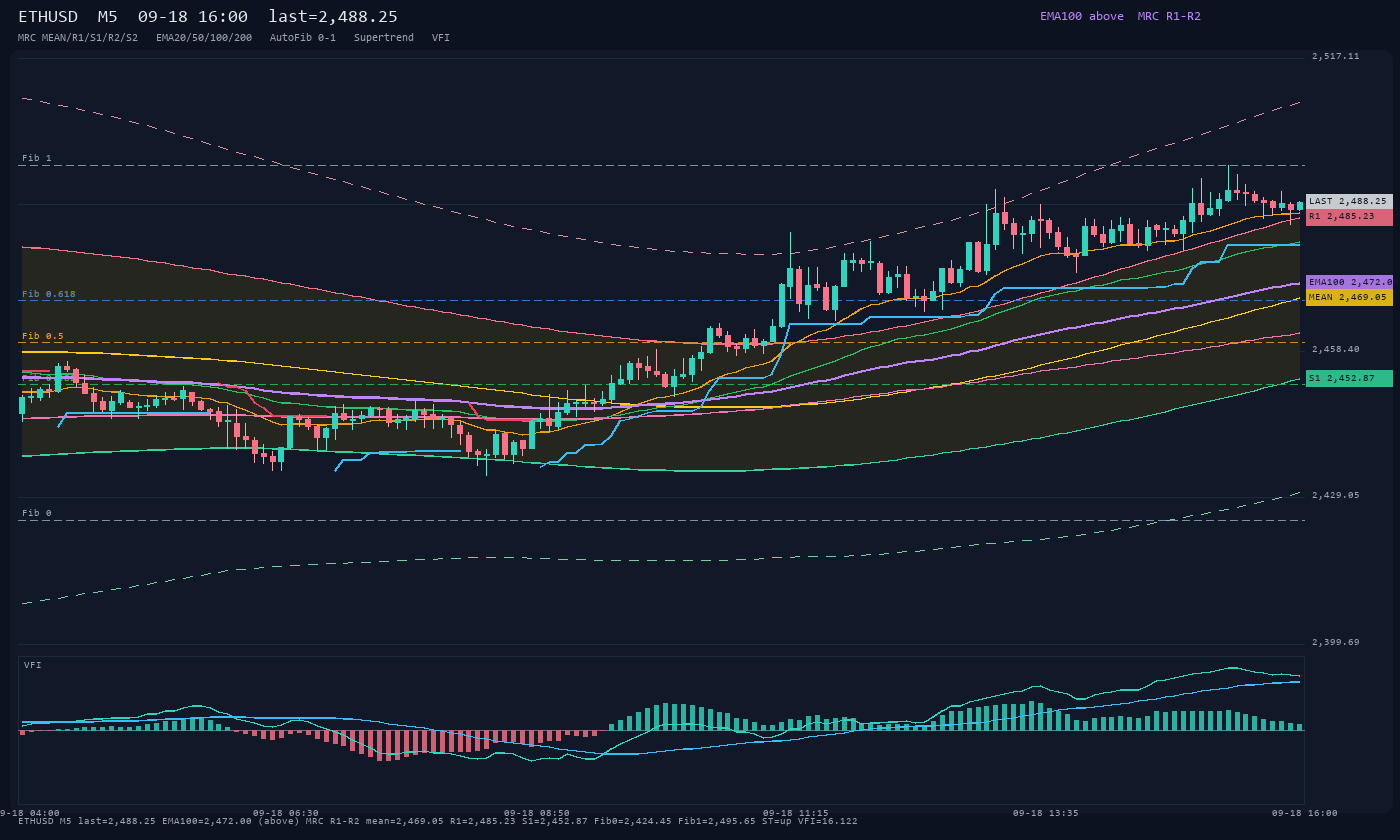 ETHUSD M5