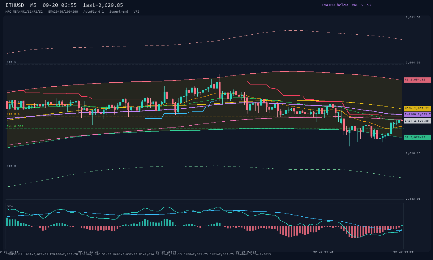 ETHUSD M5