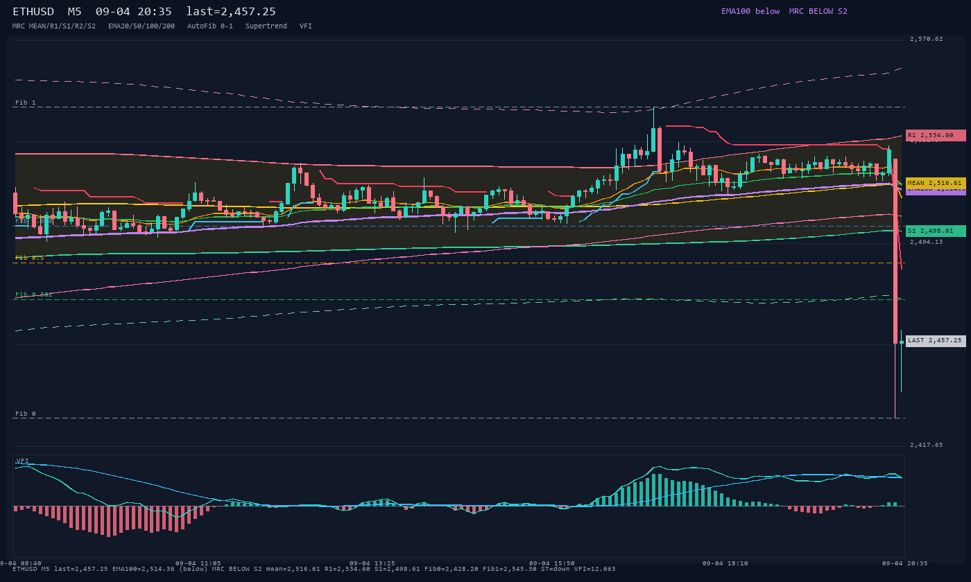 ETHUSD M5