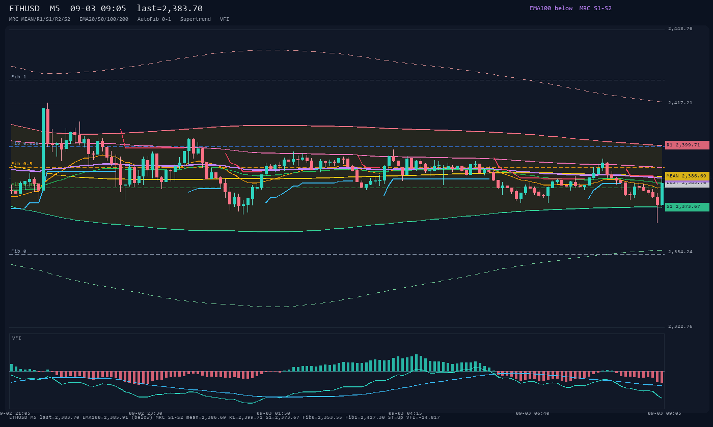 ETHUSD M5