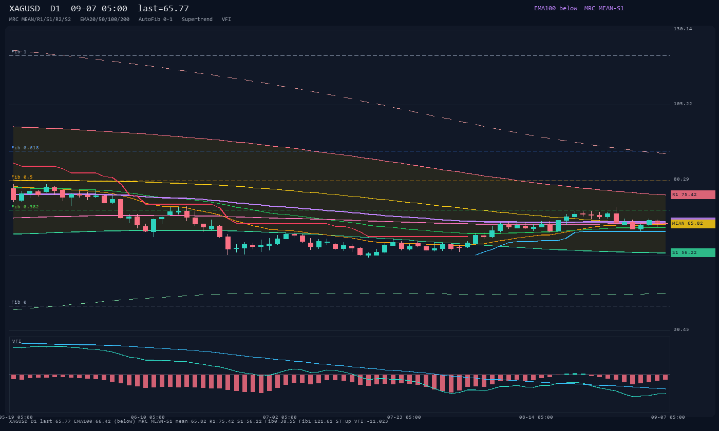 XAGUSD D1