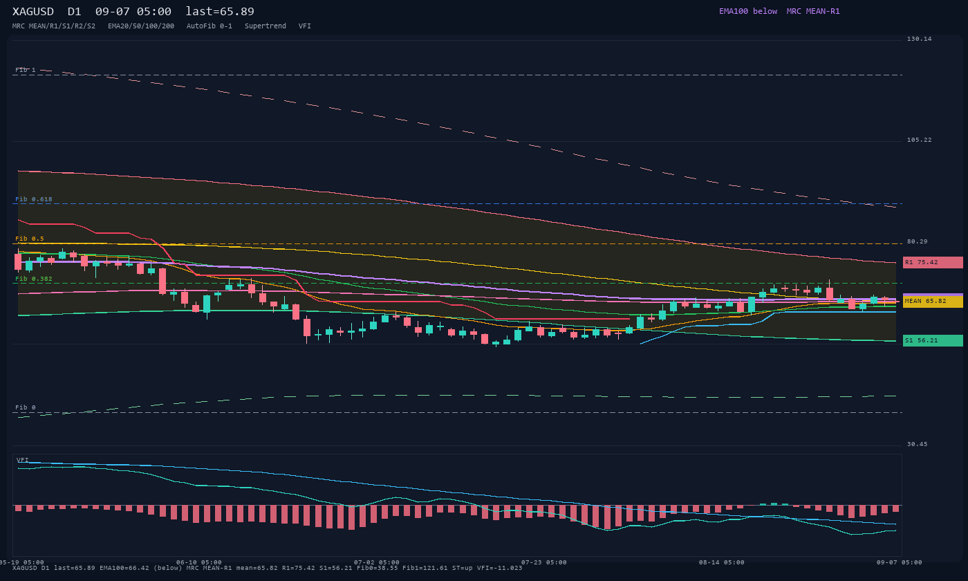 XAGUSD D1