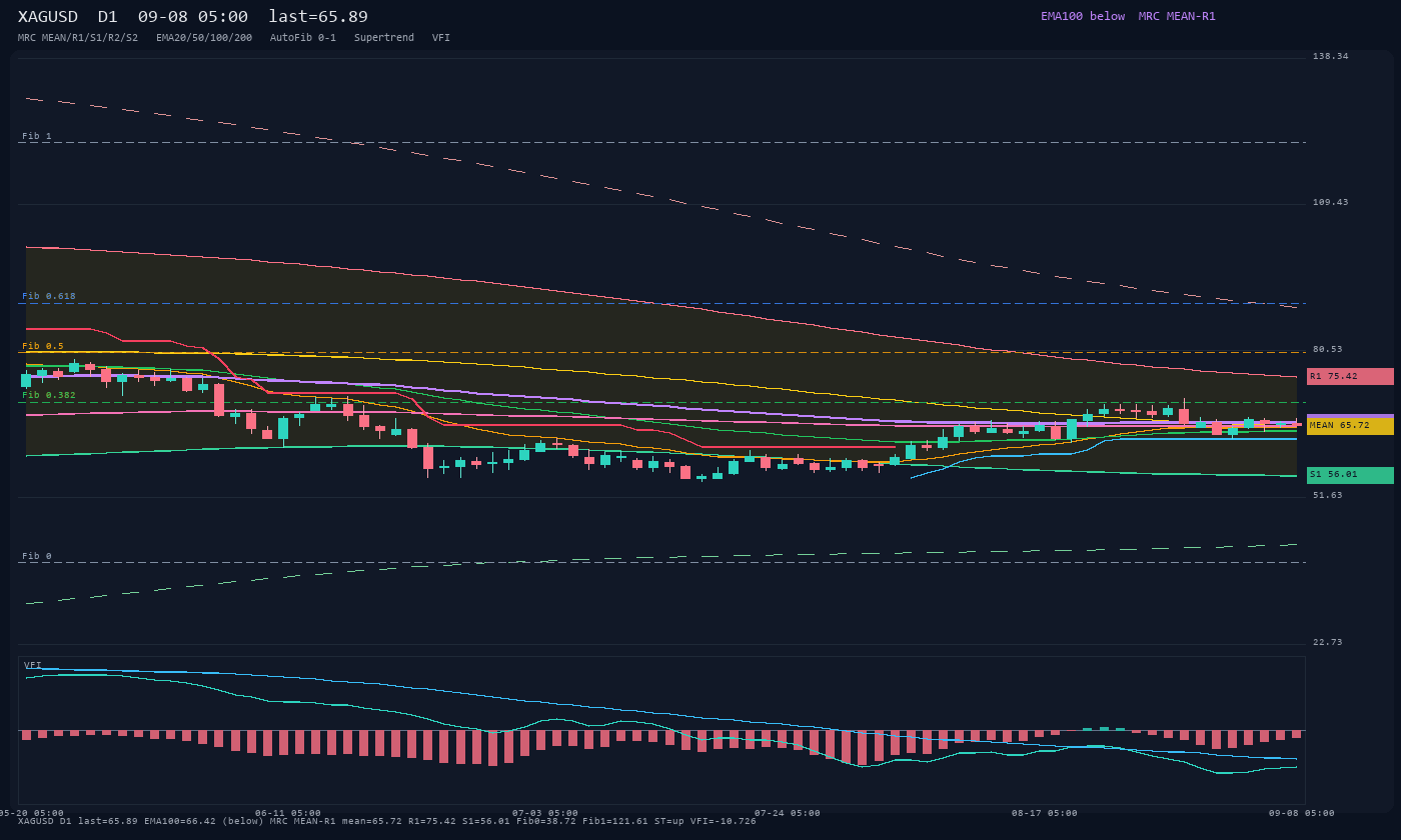 XAGUSD D1