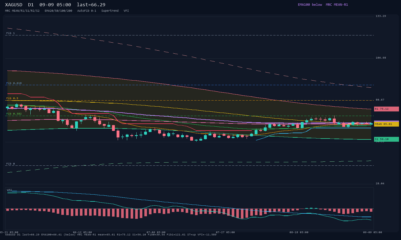 XAGUSD D1