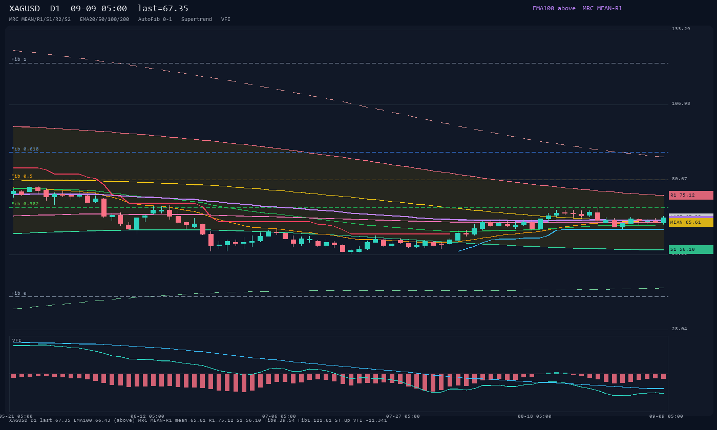 XAGUSD D1