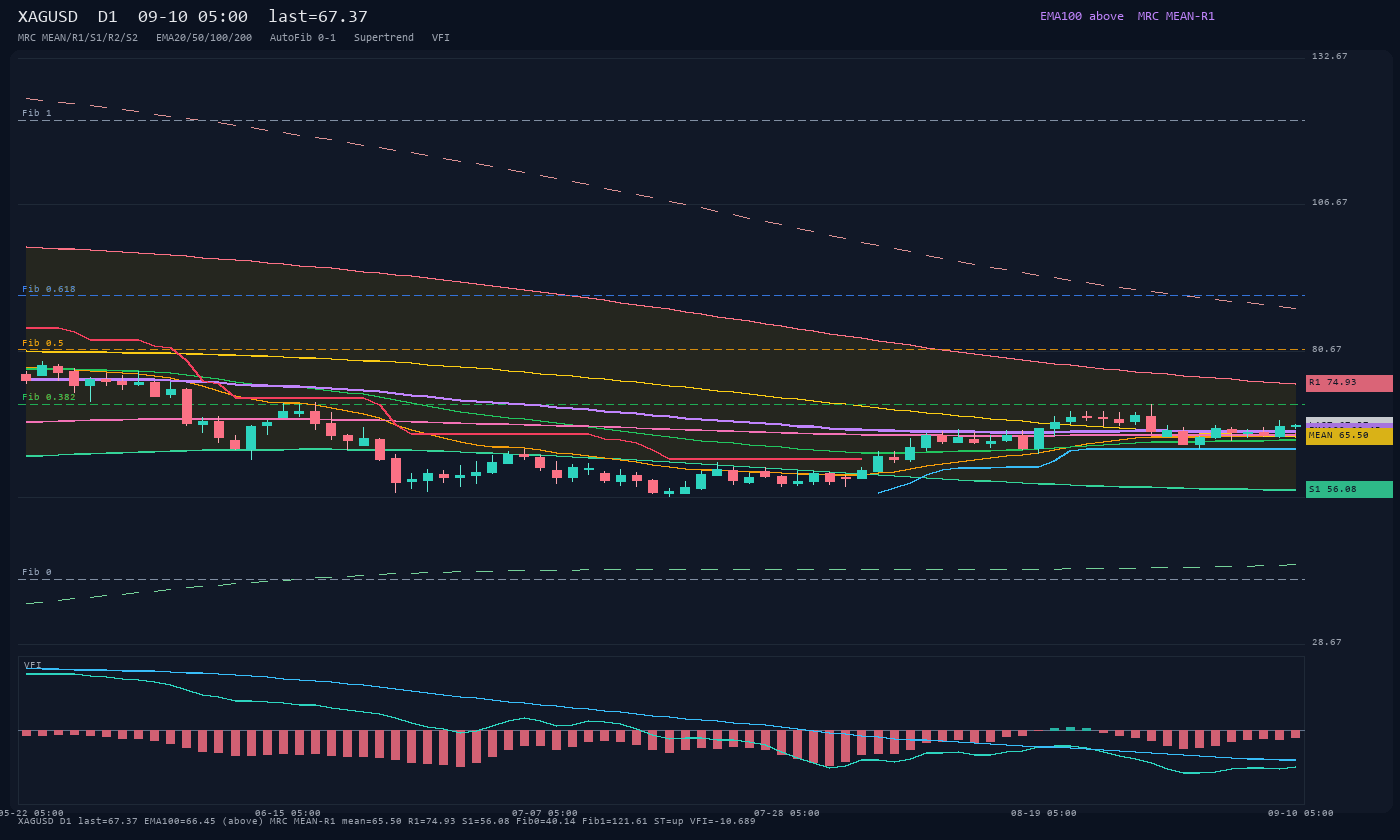XAGUSD D1