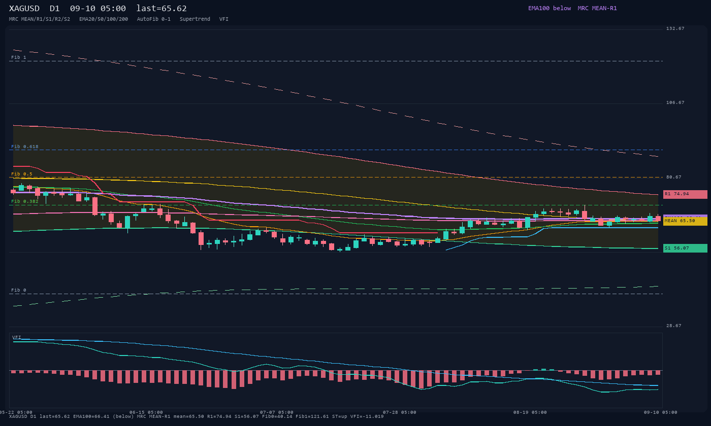 XAGUSD D1